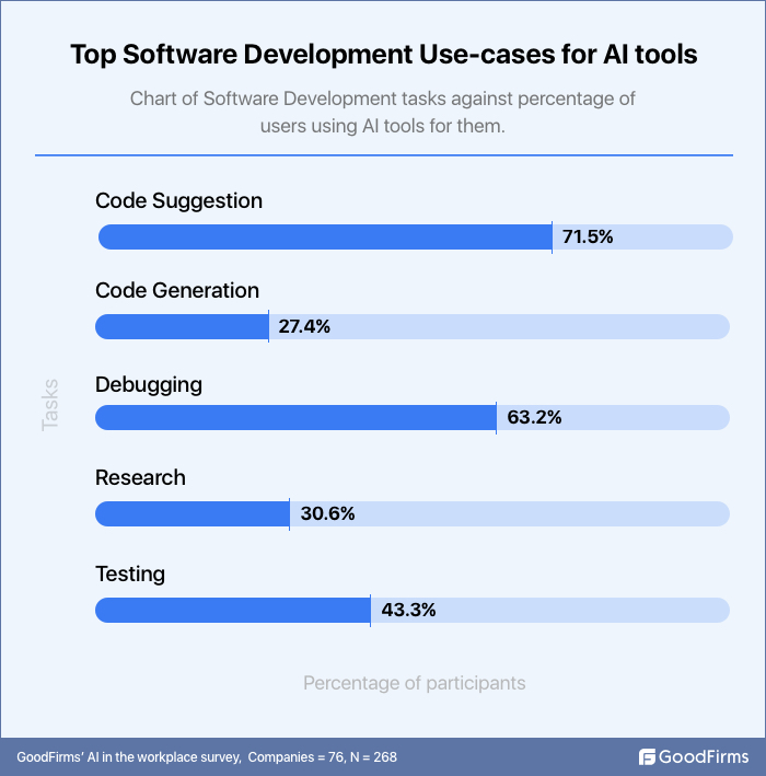 Top Software Development Use Cases for AI tools
