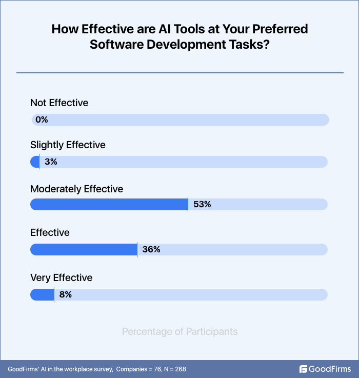 Effectiveness of Ai tools at Software Development tasks