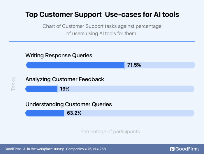 Top Customer support use cases for Ai tools