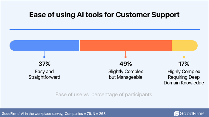Ease of using AI tools for Customer Support