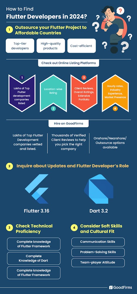 1700810765 3. How To Hire Flutter Developers In 2024  Infographic 