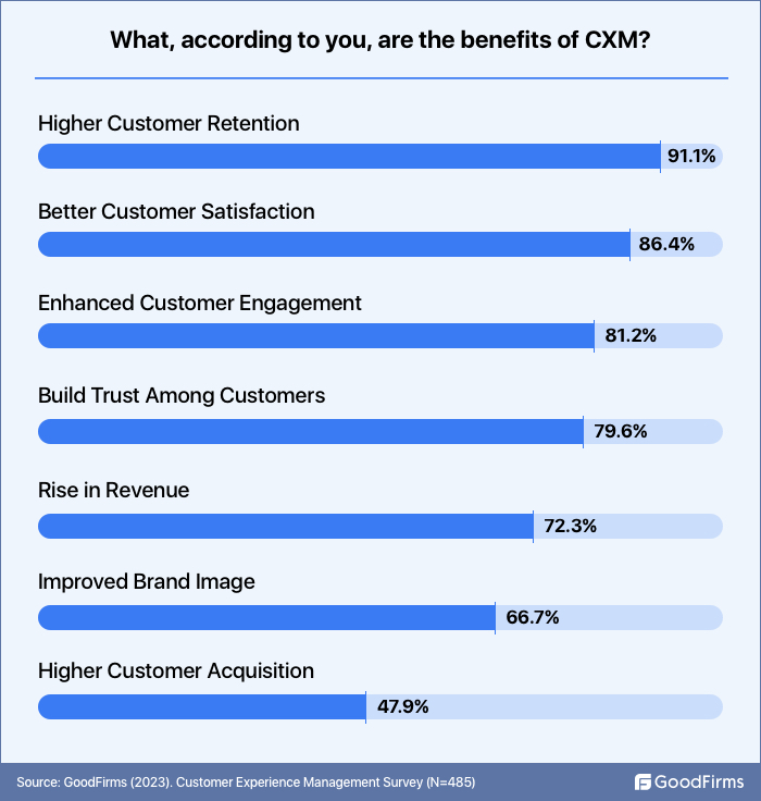 survey benefits of customer experience management