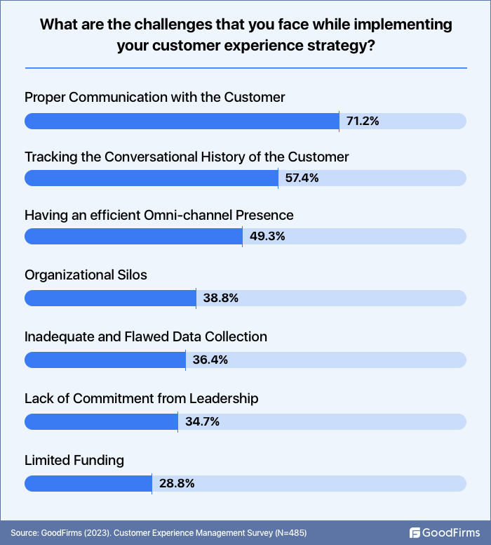 survey challenges faced while implementing customer experience strategies