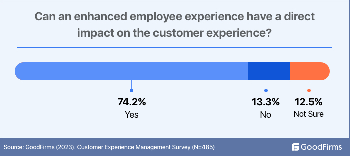 survey enhanced employee experience direct impact on customer experience