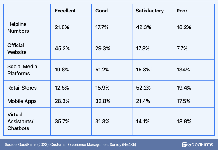 survey satisfaction level of customer management through various channels