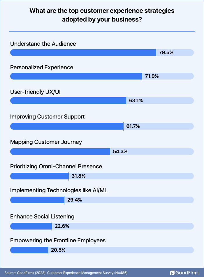 survey top customer experience strategies adopted by businesses