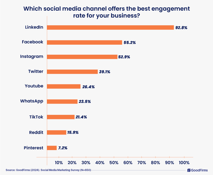 which social media channel offers the best engagement rate for your business