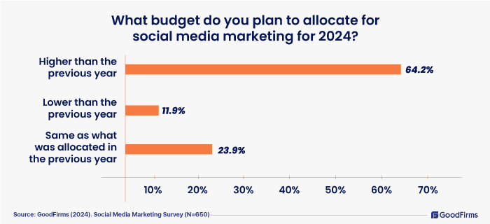 what budget do you plan to allocate for social media marketing for 2024