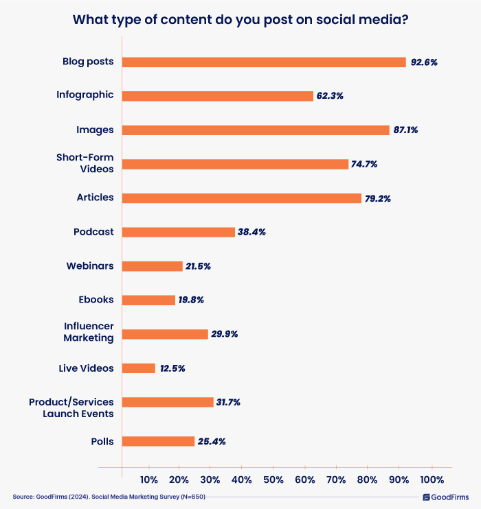 what type of content do you post on social media