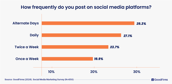 how frequently do you post on social media platform