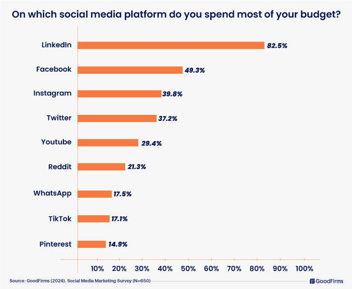 on which social media platform do you spend most of your budget