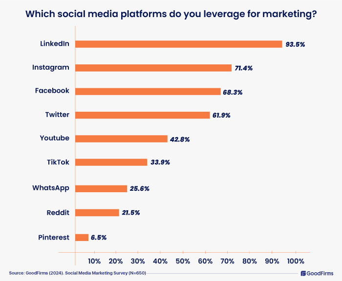 which social media platform do you leverage for marketing