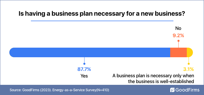 having a business plan is necessary for a business