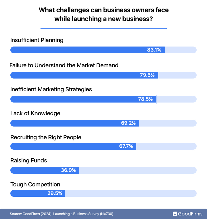 survey challenges in launching a new business