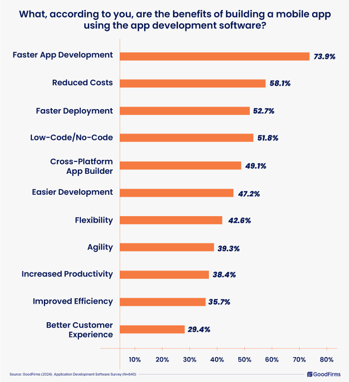 the benefits of building a mobile app using the app development software