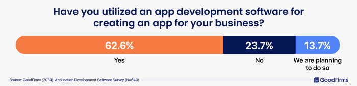 have you utilized an app develpment software for creating an app for your buisness