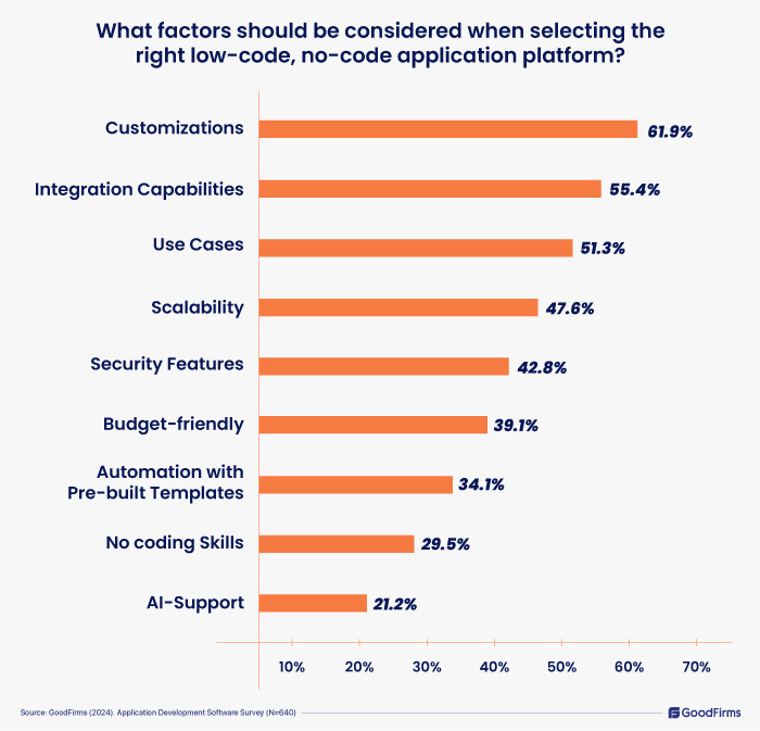 factors to be considered when selecting the right low code no code application platform