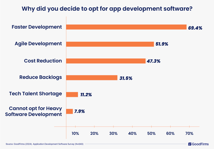 reasons to opt for app development software