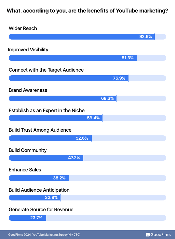 survey benefits of youtube marketing