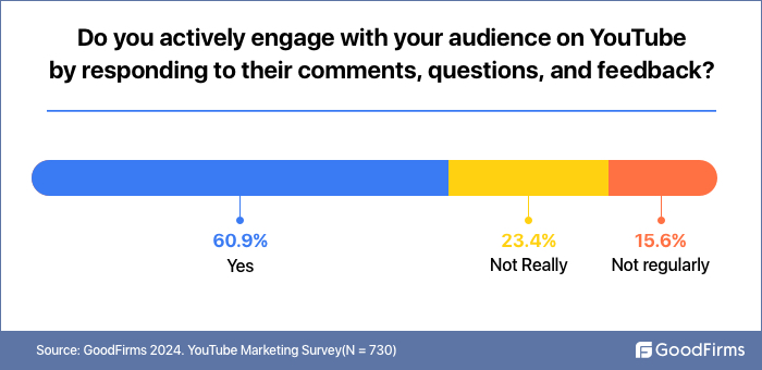survey businesses actively engage with customers through likes comments