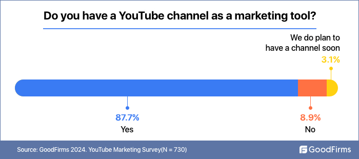 survey businesses that use youtube channel as a marketing tool