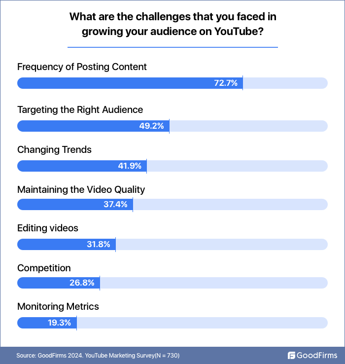 survey challenges when growing youtube audience