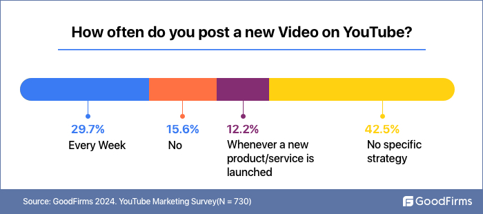 survey how often you post videos on youtube
