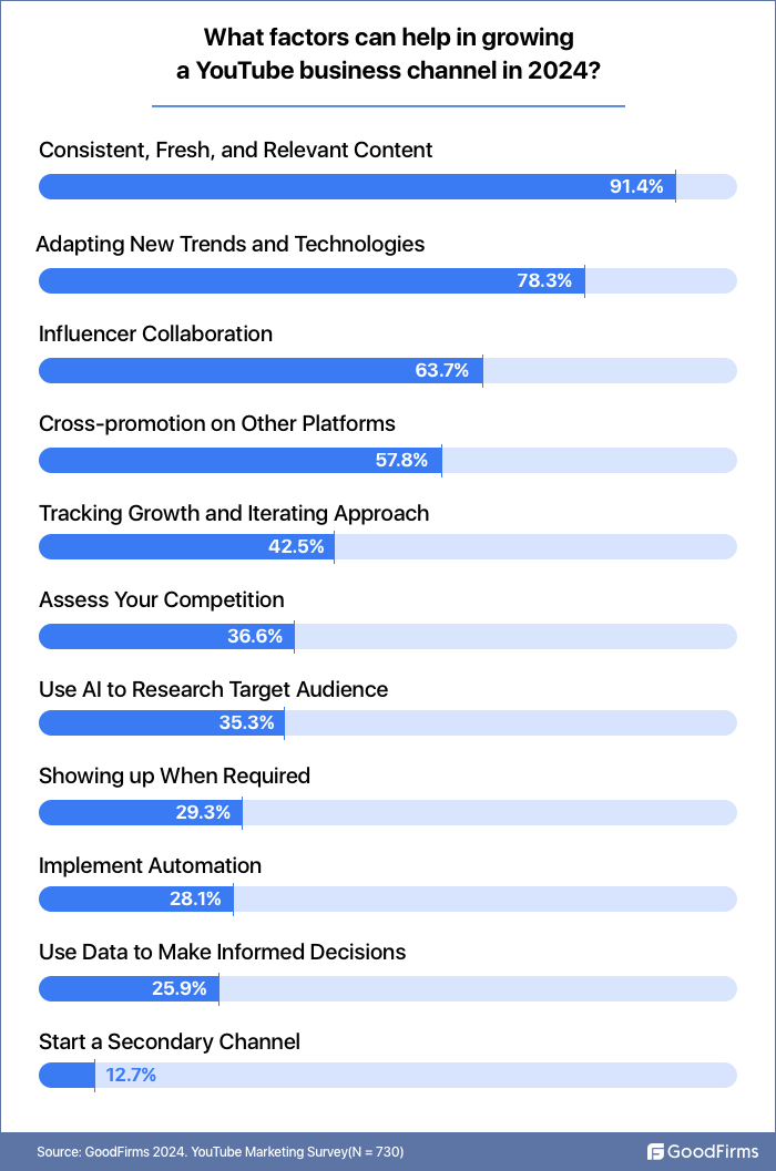 survey factors that help growing youtube channel