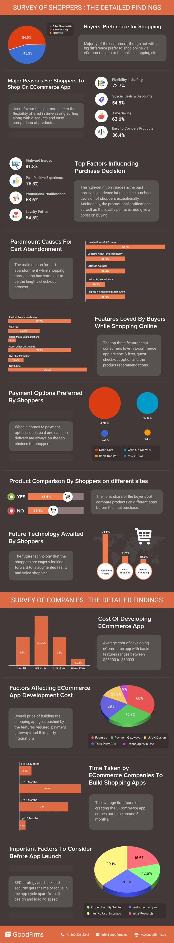 ECommerce App Research Goodfirms Infographic