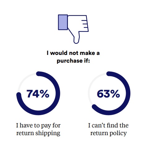 Consumer won't make a purchase if: