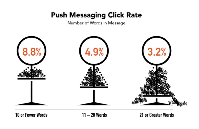 push message click rate