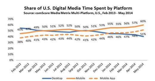 Time Spent By Platform