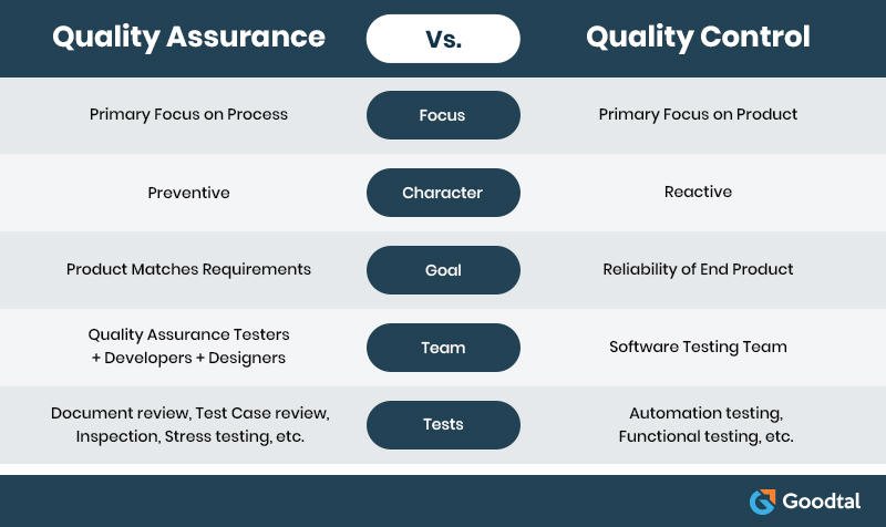 Infographic on Difference Between QA and QC