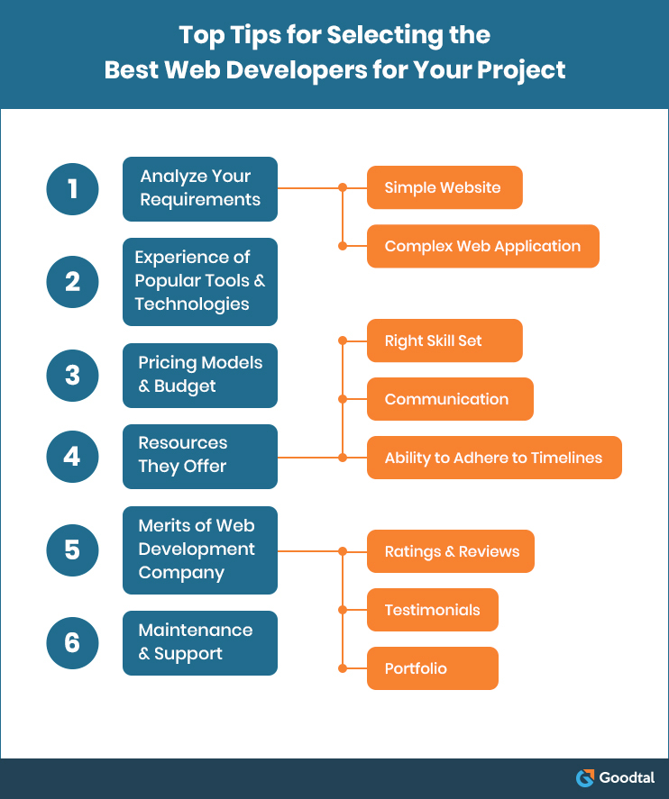 How to Select the Best Web Developers Infographic
