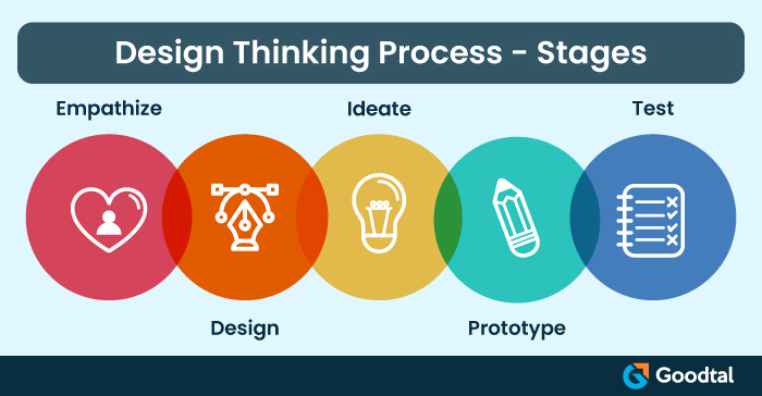 stages in Design Thinking for Mobile App Development