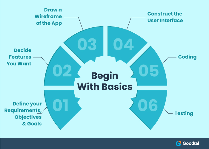 Basics of App Development