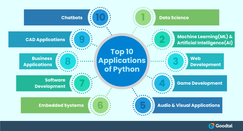 Infographic on Top 10 Applications of Python
