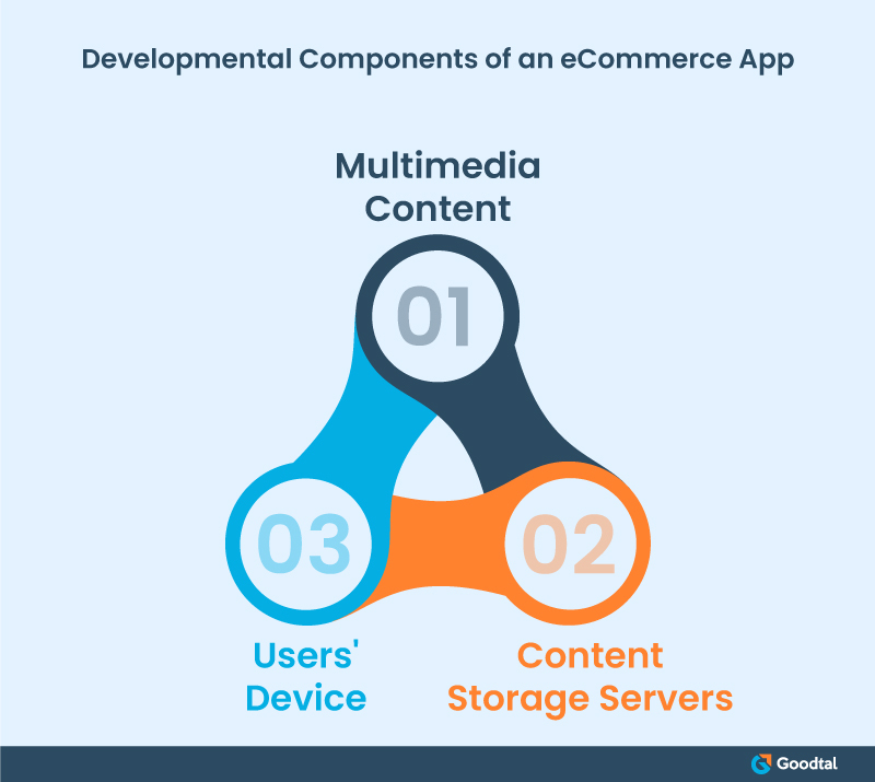 Infographic on Developmental Components of eCommerce App