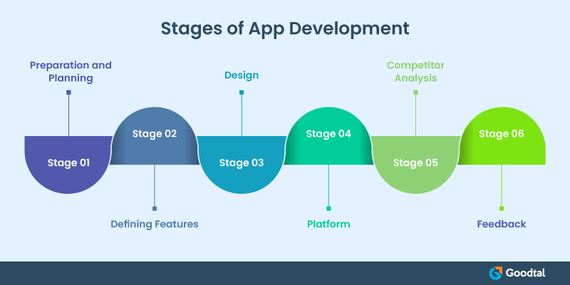 Infographic on Stages of eCommerce App Development