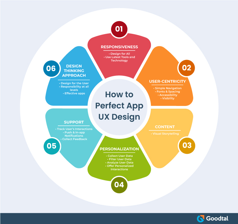 Infographic on How to Perfect User Experience Design