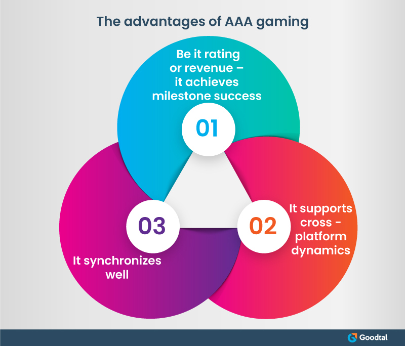 Advantages of Triple - A Gaming
