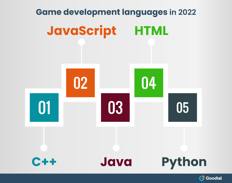 Game Development Languages