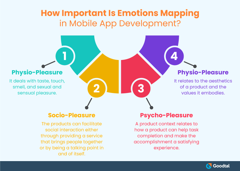 How important is emotions in mobile app development