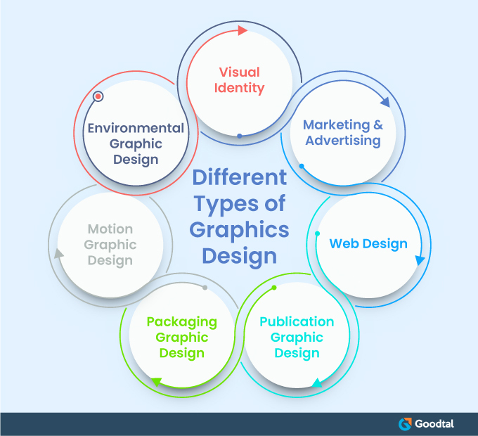 Infographic on Different Types of Graphics Design