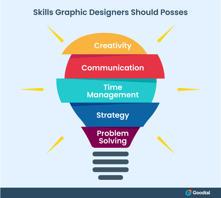 Infographic on Skills required for Graphics Design