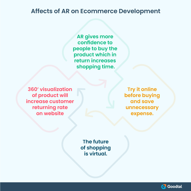 Affects of AR on Ecommerce Development