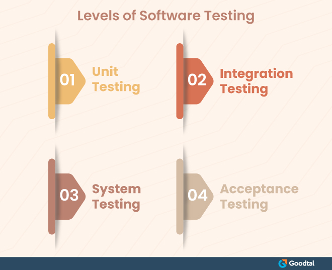 Infographic on Levels of Software Testing