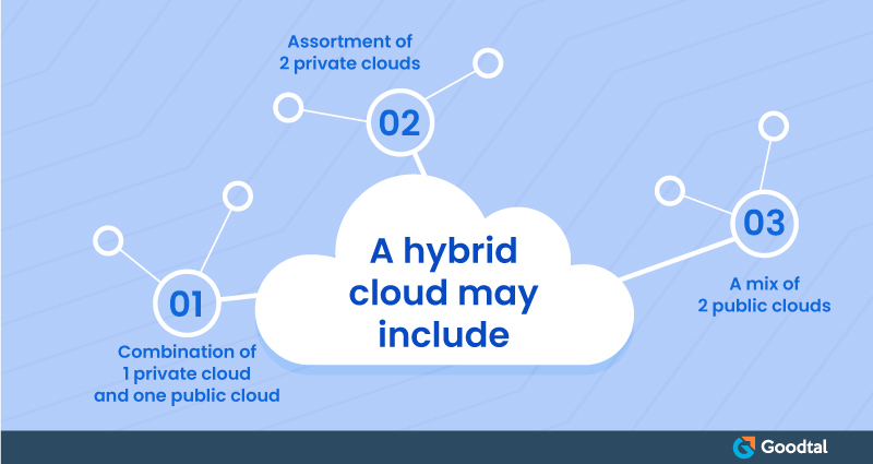 Hybrid cloud combination