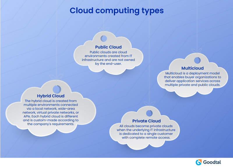 Cloud Computing types