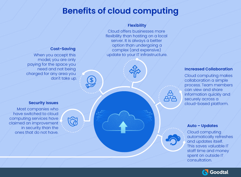 Cloud computing advantages